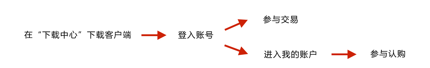 如何认购交易.jpg